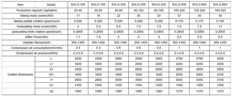 high shear mixing granulator