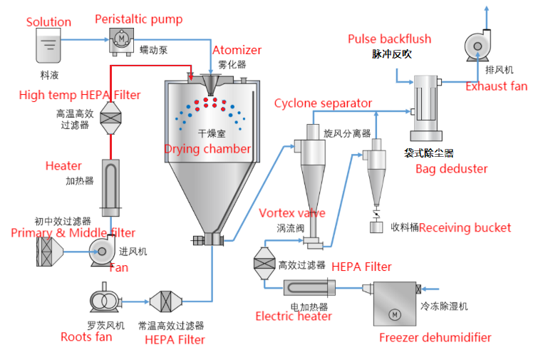 Batch Fluidized Bed Dryer