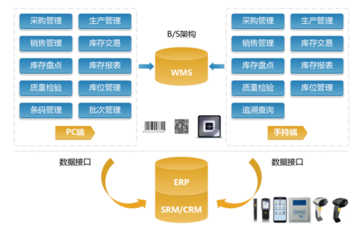 precise management of inventory