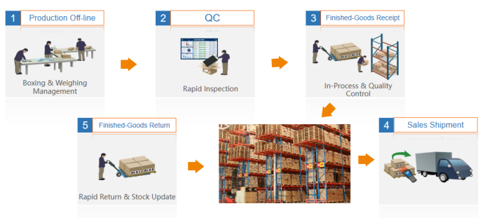 efficient warehouse operations