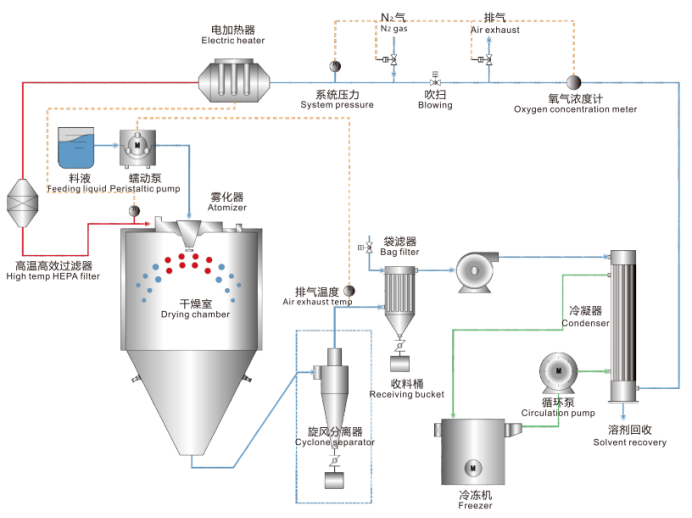 Spray Dryer