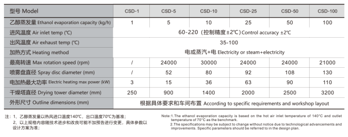 Closed-Loop Spray Dryer