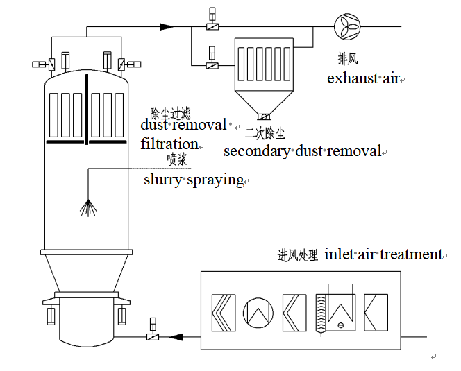 Fluid Bed Granulato