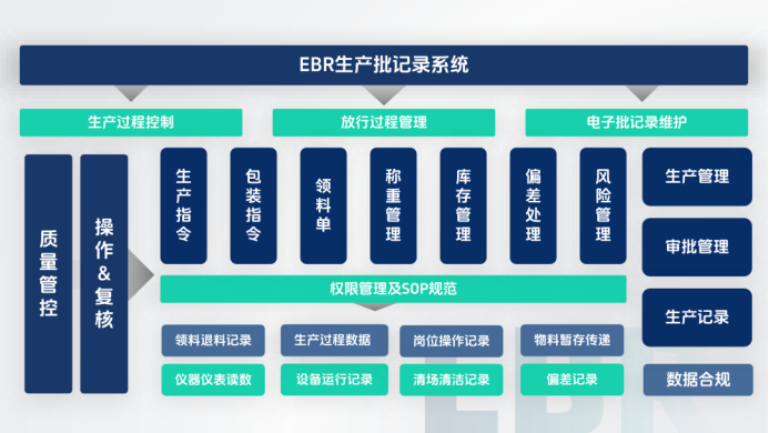 Electronic Batch Record Management System