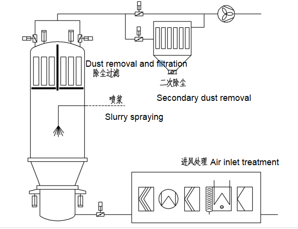 Multifunctional Fluid Bed Granulator Multifunctional Fluid Bed Granulator