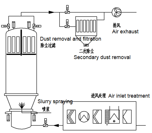 Fluid Bed Granulator Fluid Bed Granulator