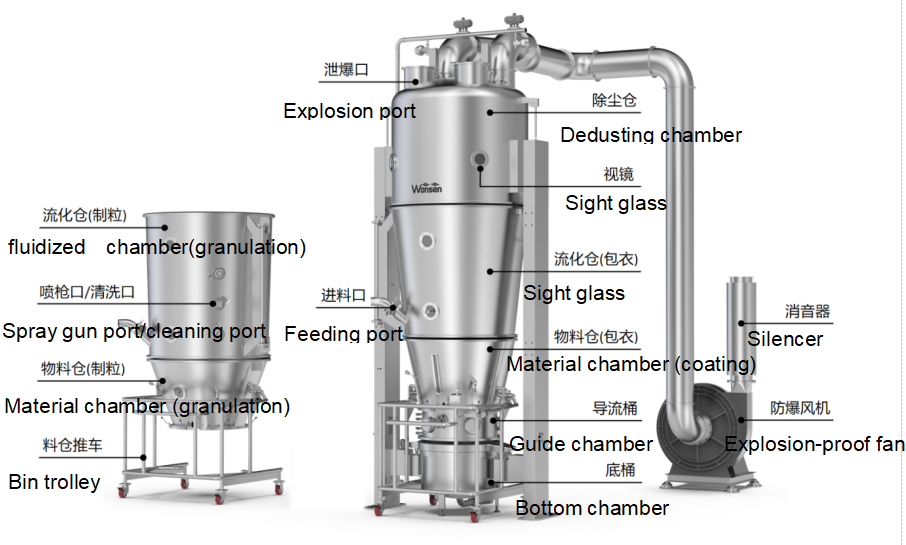 Top-Spray Granulation Top-Spray Granulation