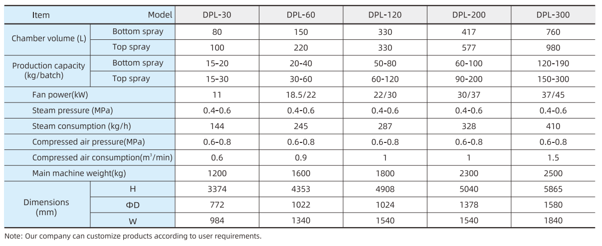 Multifunctional Fluid Bed Granulator Multifunctional Fluid Bed Granulator