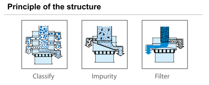 Vibrating sieve Vibrating sieve