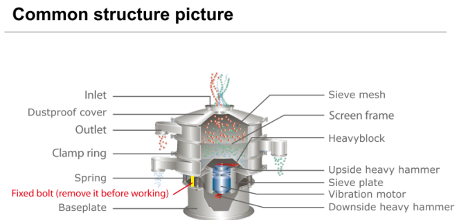 Vibrating sieve Vibrating sieve