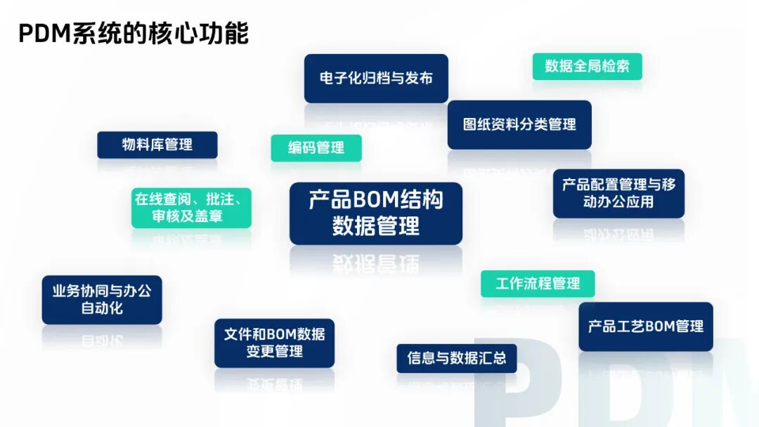 PDM製品データ管理システム エンタープライズレベルのR&Dデータと製品ライフサイクル全体の共同管理