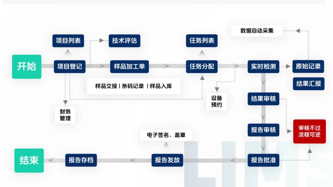 Pharmaceutical Industry