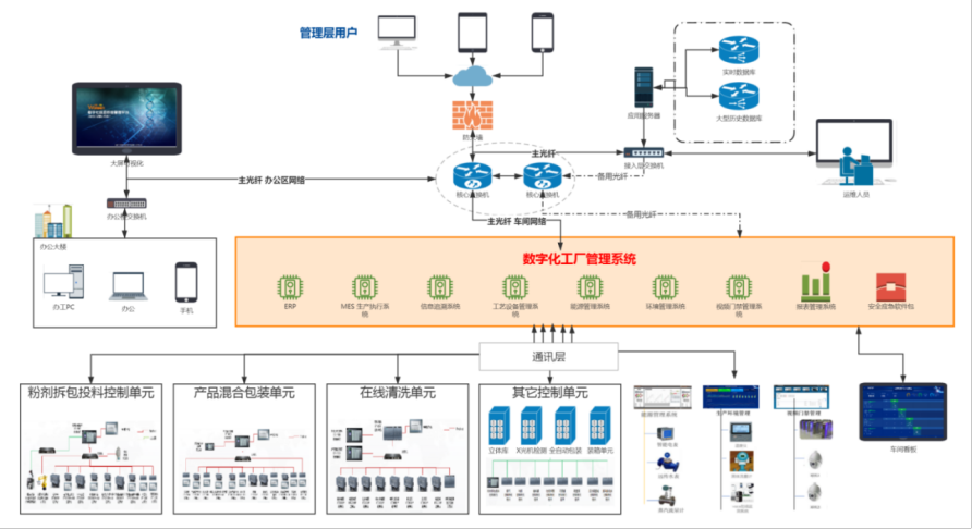 Integration von Schwachstromsystemen und Aufbau einer digitalen Grundlage