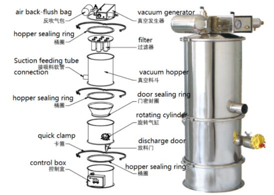 ZKQ-350D ویکیوم فیڈنگ مشین فی الحال ویکیوم پہنچانے کا سب سے مثالی سامان ہے۔