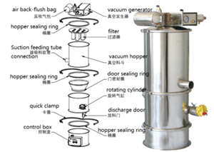 Die Vakuumfördermaschine ZKQ-350D ist derzeit die optimale Vakuumförderanlage.