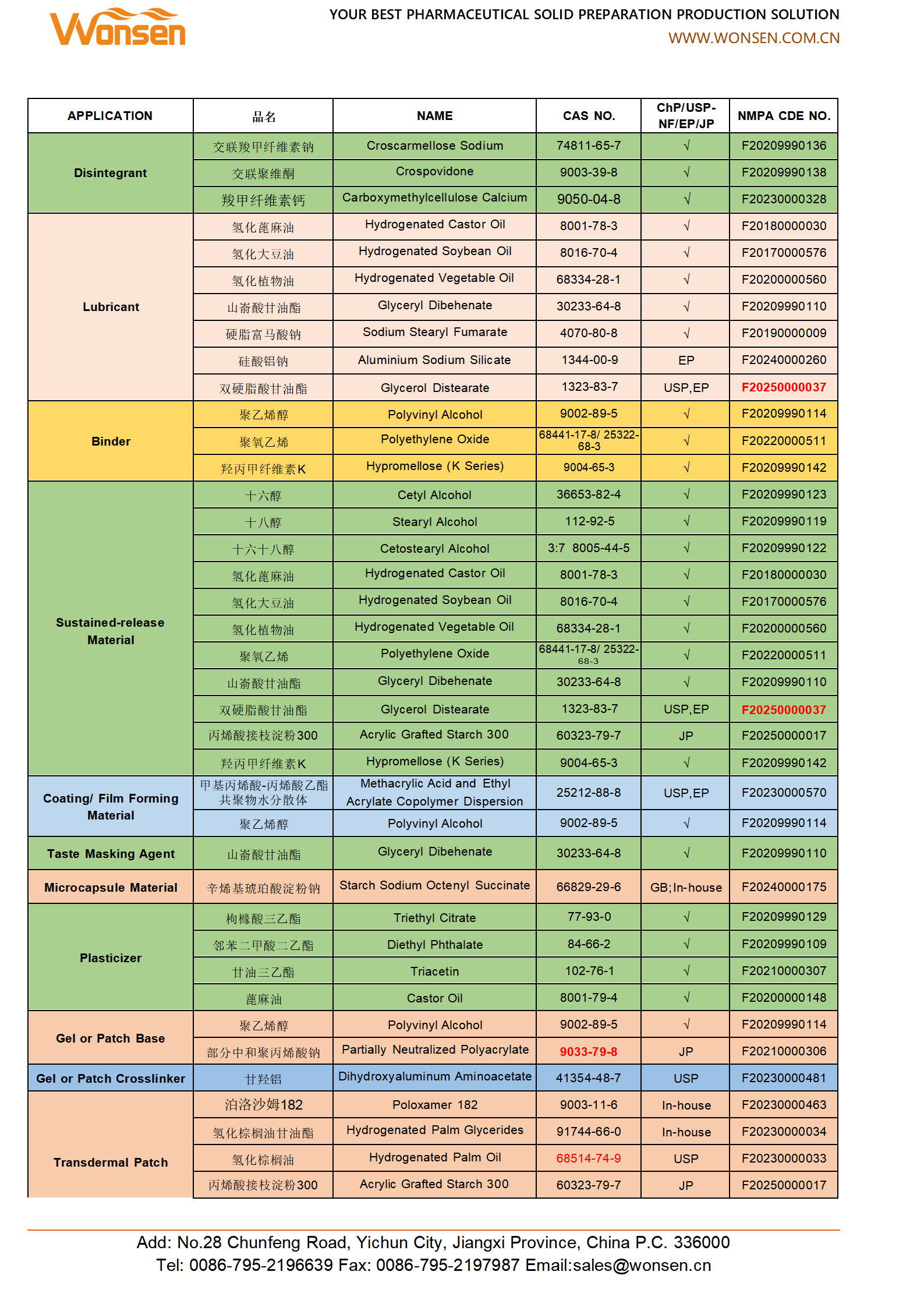 Liquid Dosage Forms Liquid Dosage Forms