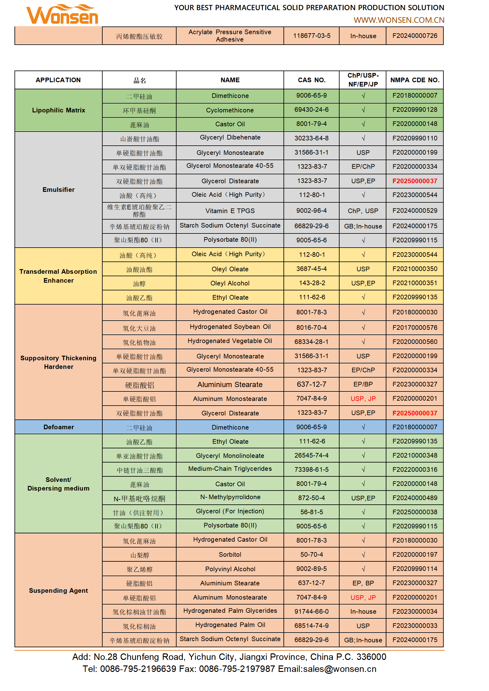 Pharmaceutical Excipients Pharmaceutical Excipients