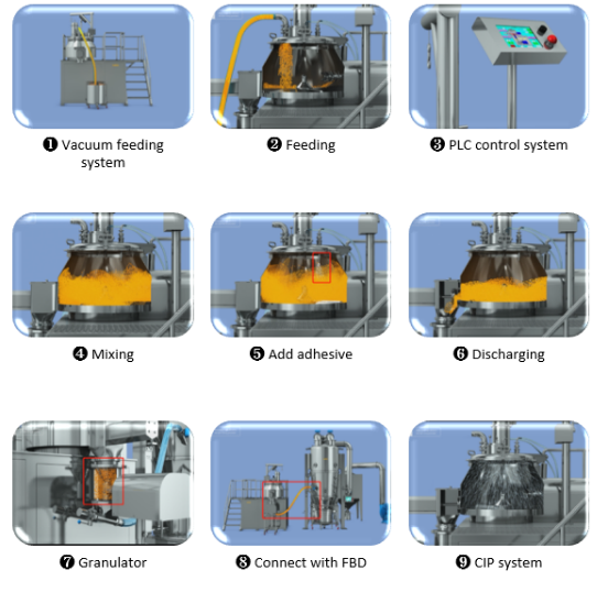 High Shear Mixer Granulator