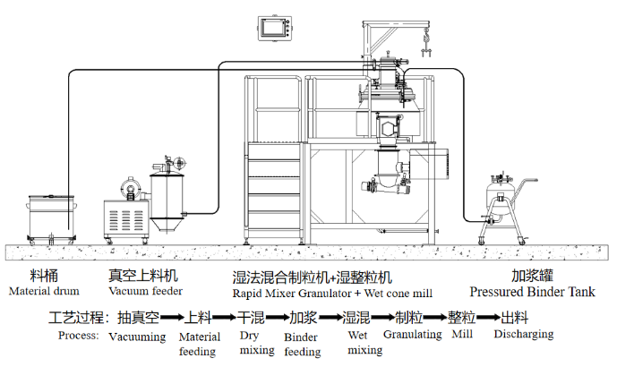 Rapid Mixer Granulator