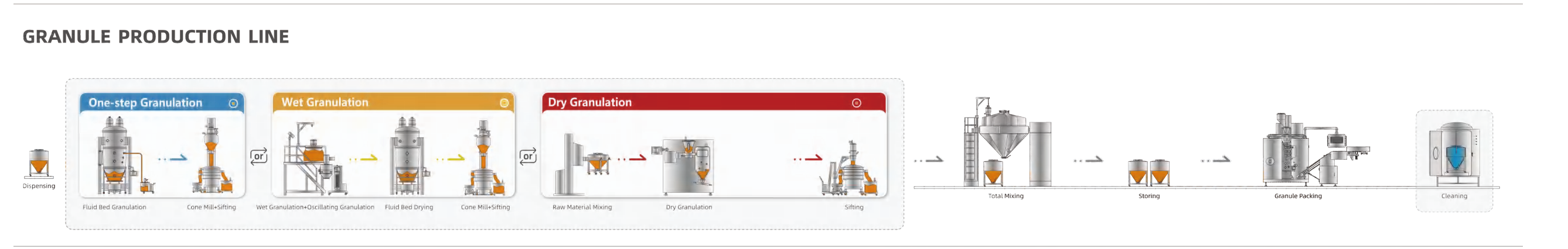 Ligne de granulation fermée
