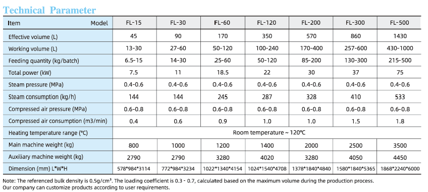 GMP Compliant Granulator