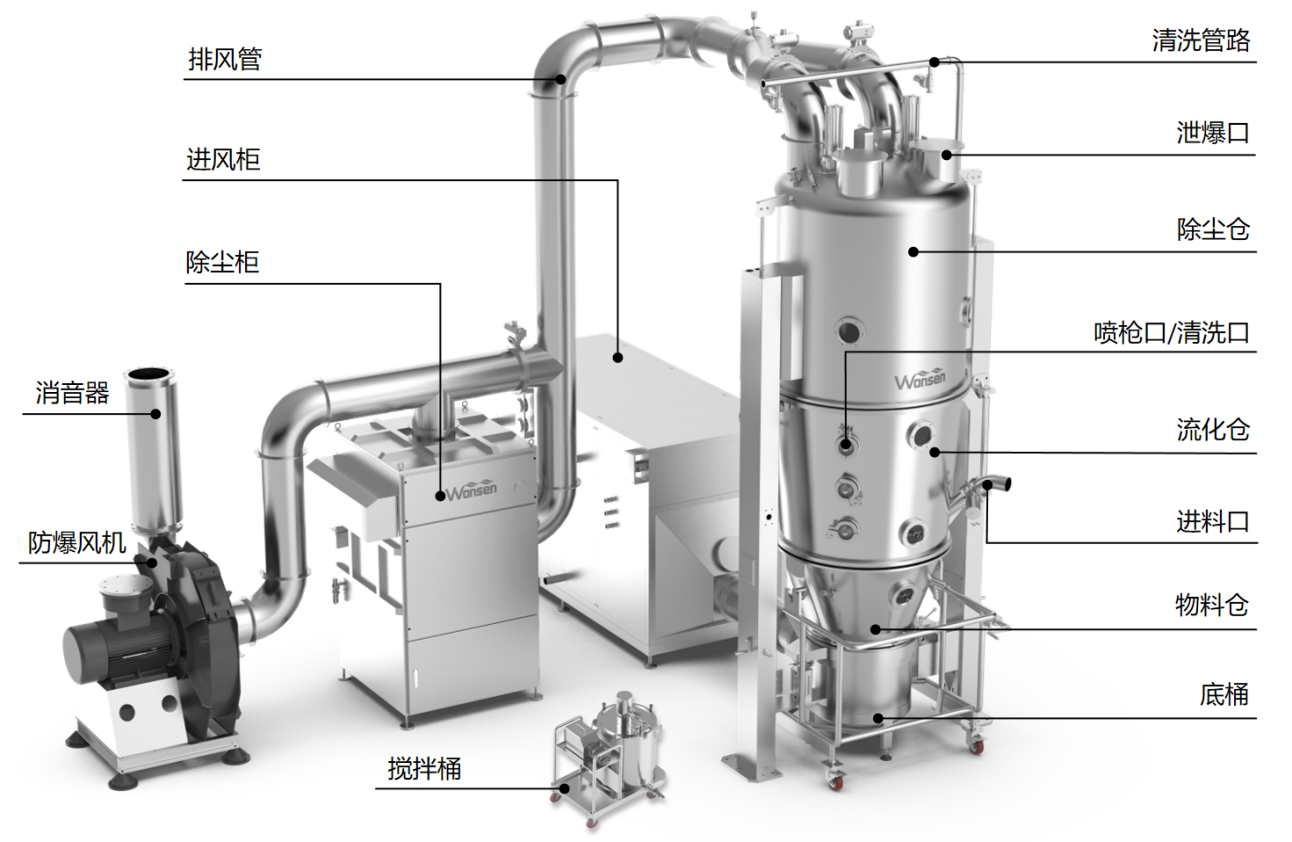 Mixing and Drying Integrated Fluid Bed Dryer