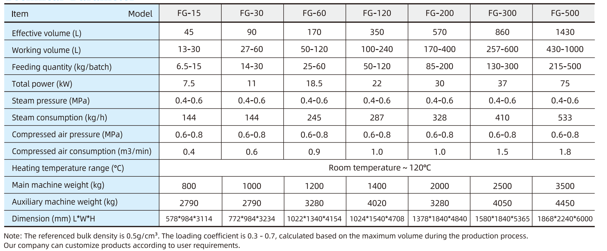Solid preparation Fluid Bed Dryer