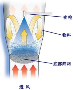 Electric/Steam Heating Fluid Bed Dryer