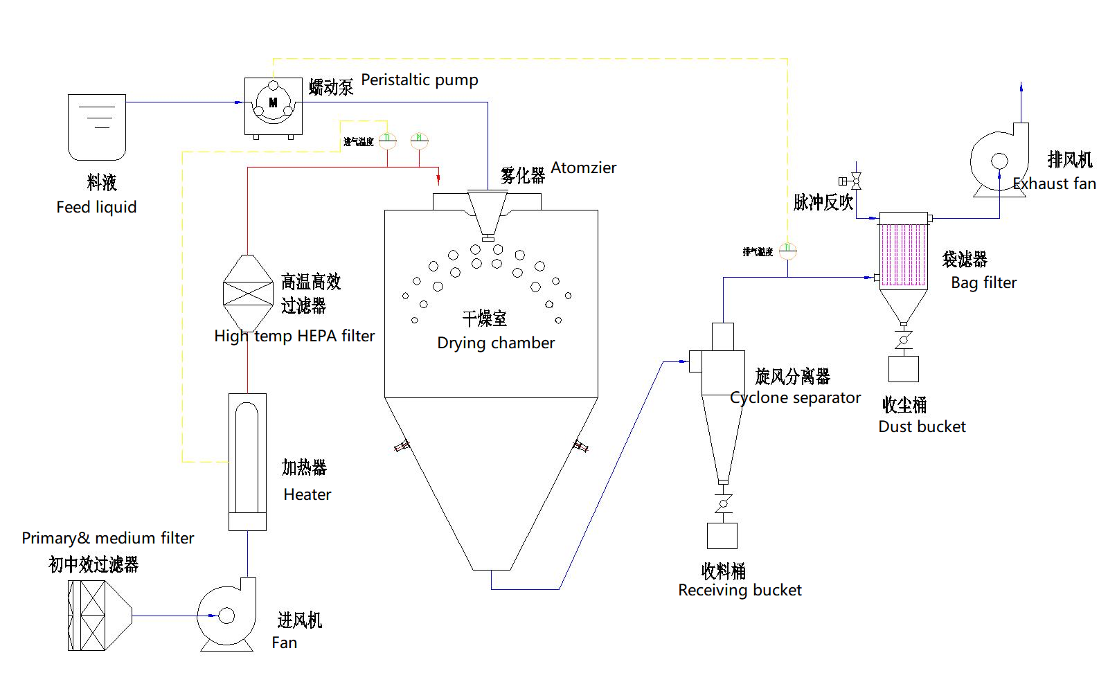 Food Grade Spray Dryer