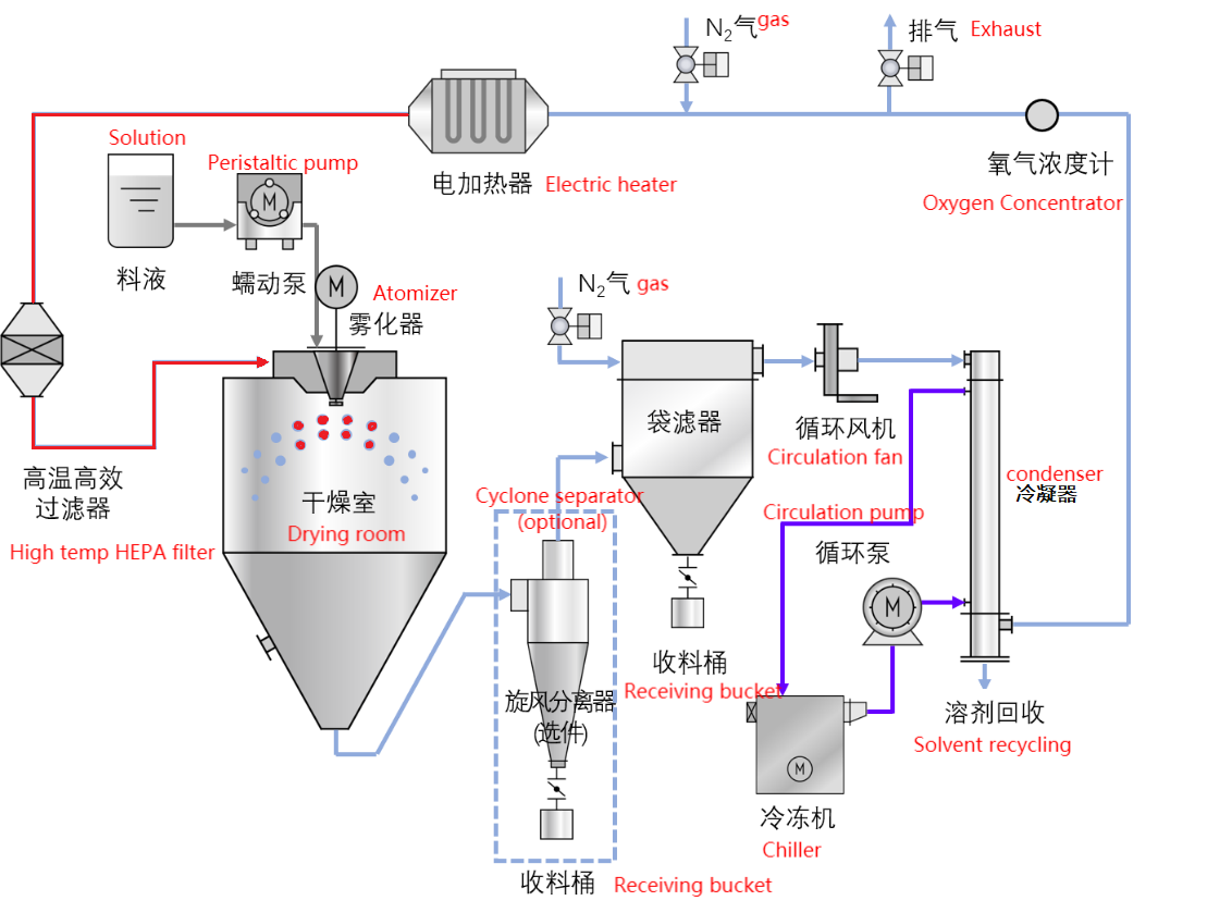 Liquid To Powder Machine