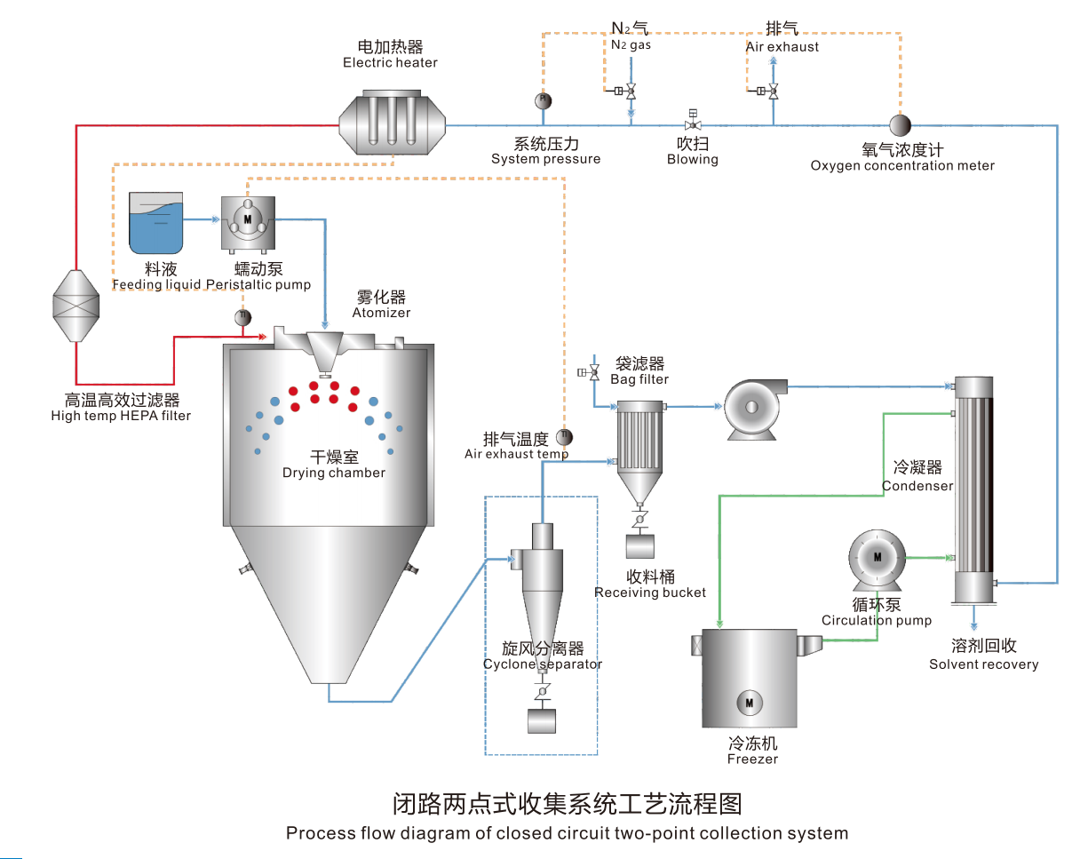 Spray Drying Equipment