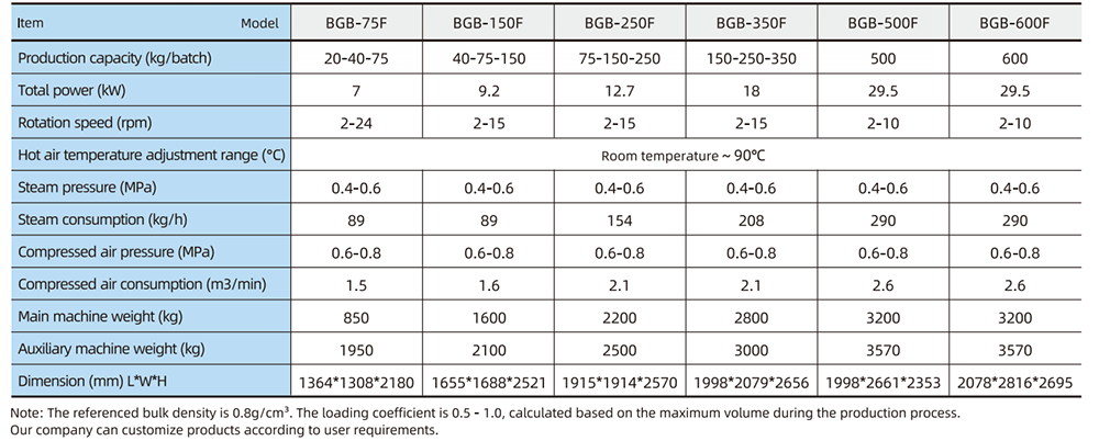 High efficient coating machine