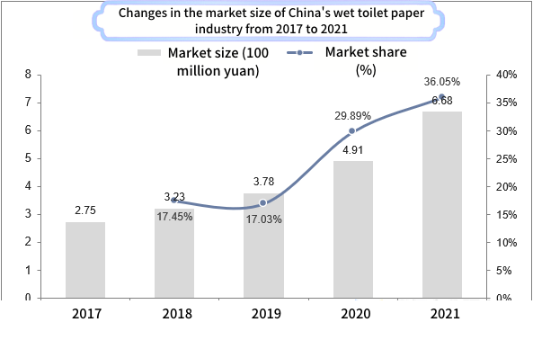 wet toilet wipes