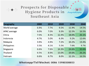 Perspectivas para productos de higiene desechables en el sudeste asiático