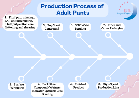 Proceso de producción de pantalones para adultos.