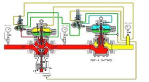 Montaje en plataforma de medición reguladora de alta presión serie FTQ
