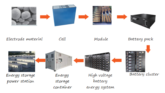 lifepo4 40kw 192v