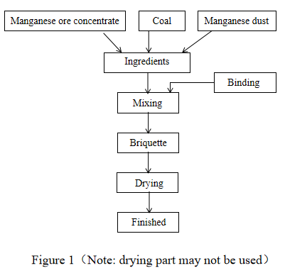 Briquetting Machine