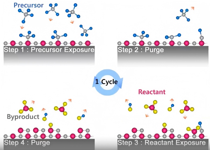 Atomic Layer Deposition