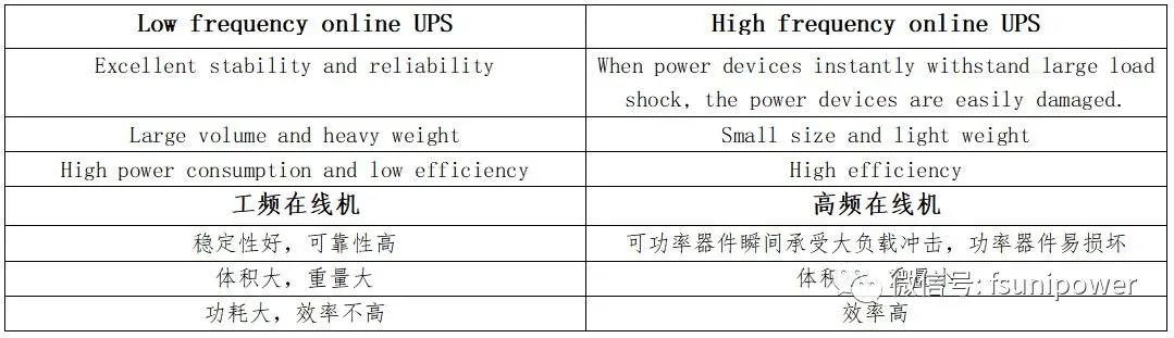 high frequency online ups