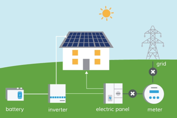 Solar-Plus-Storage-Microgrids