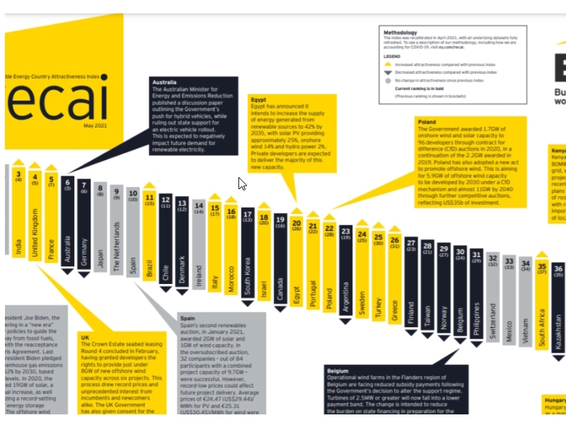 가장 매력적인 재생 에너지 투자 국가 Top 10