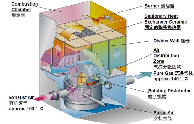 RTO Rotary Valve