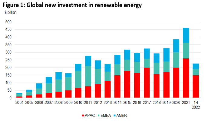 renewables investment