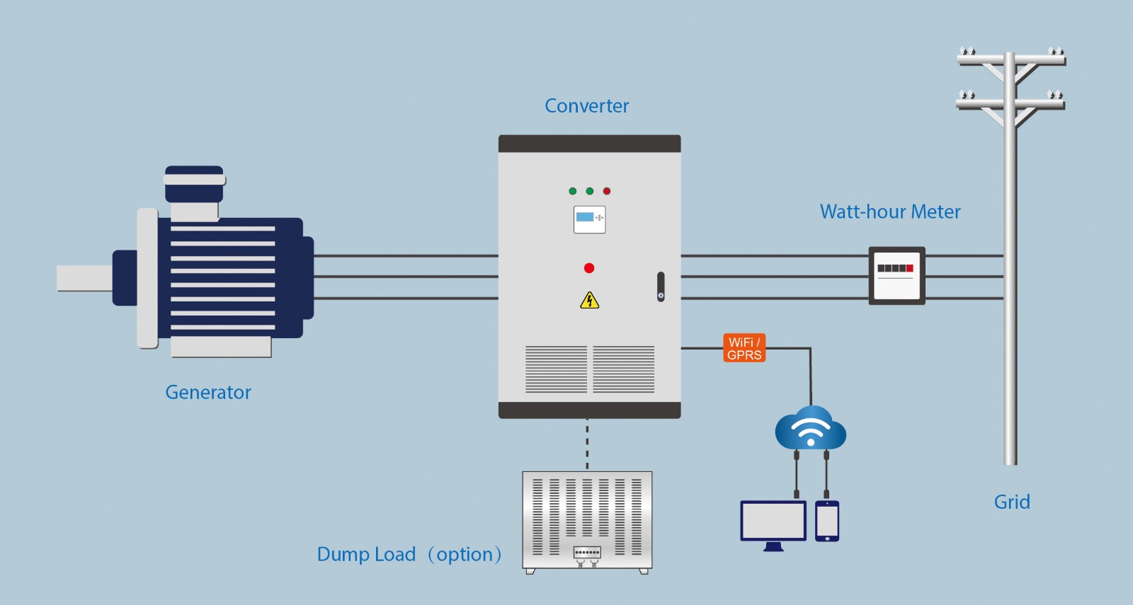 Wind turbine converter