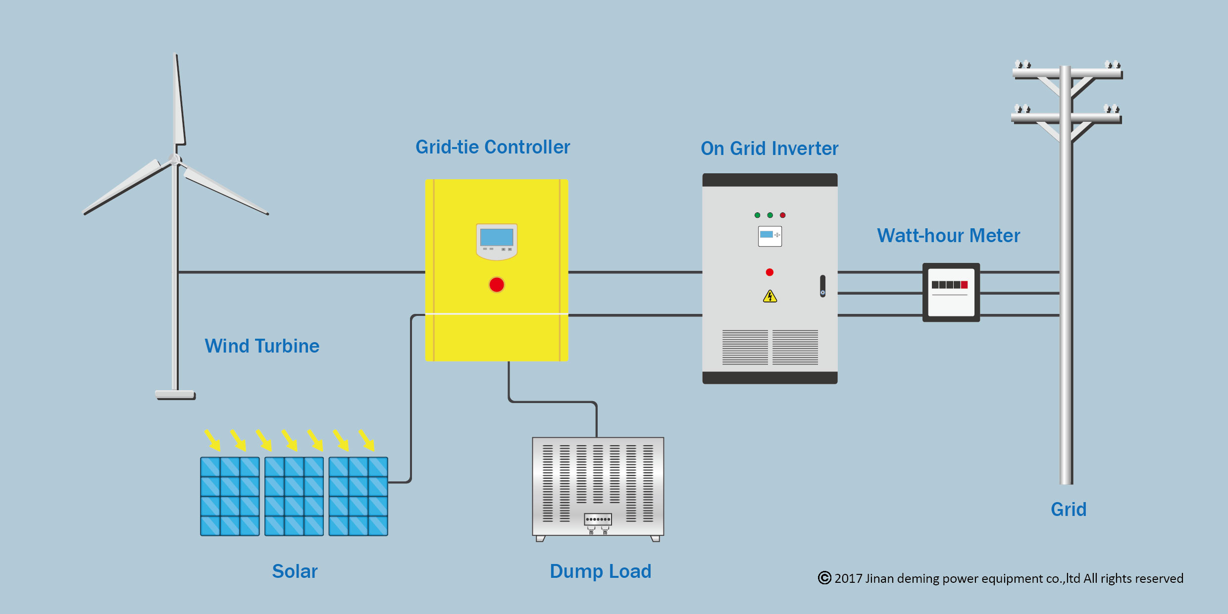 régulateur de charge éolienne et solaire