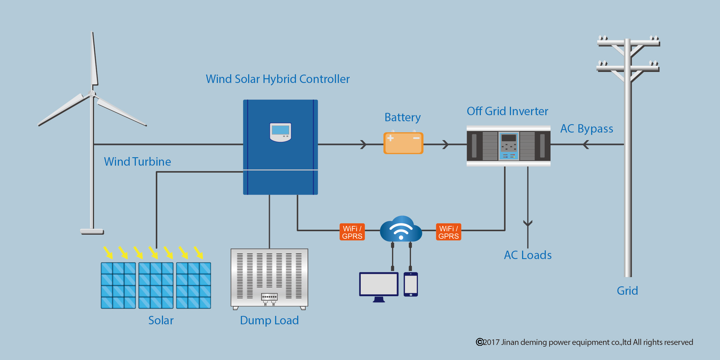 Off grid wind turbine controller