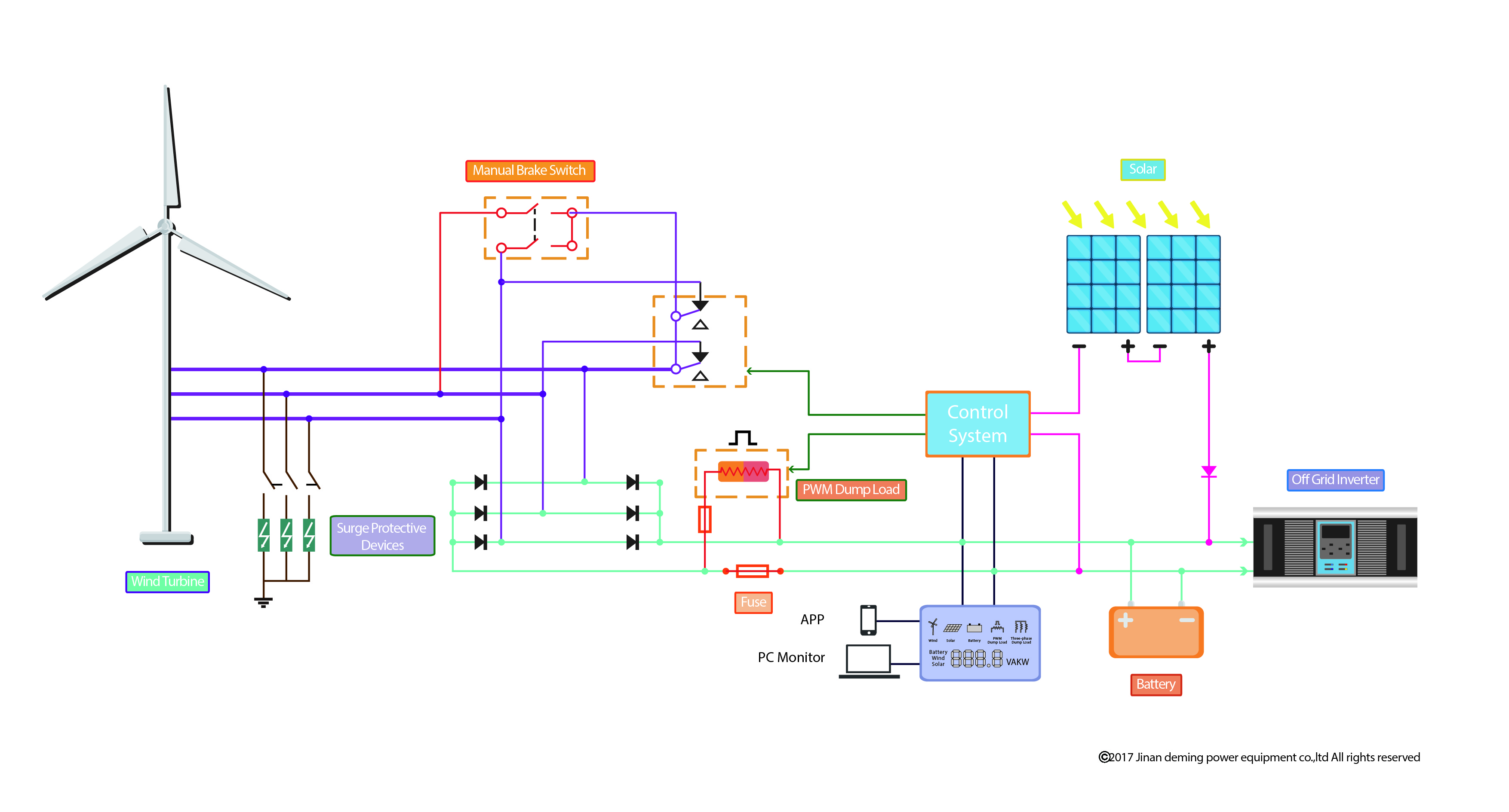 off grid controller with PWM dump load