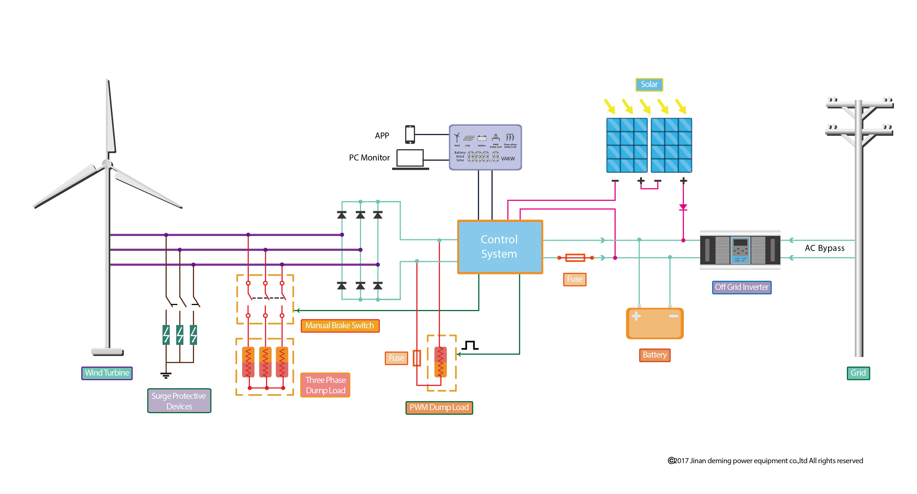 wind turbine controller charge battery