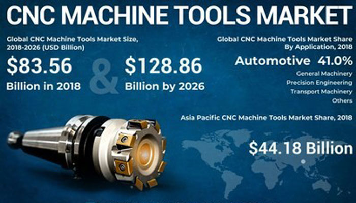 Giá trị thị trường của máy công cụ CNC toàn cầu